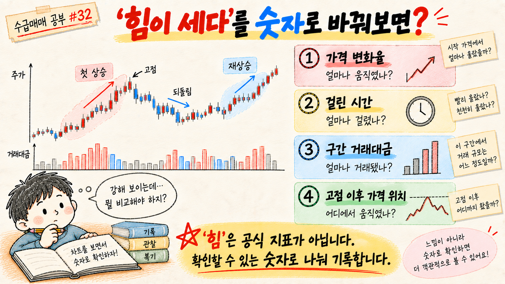 첫 상승과 재상승을 가격 변화율 걸린 시간 구간 거래대금 고점 이후 위치로 나눠 비교하는 이미지
