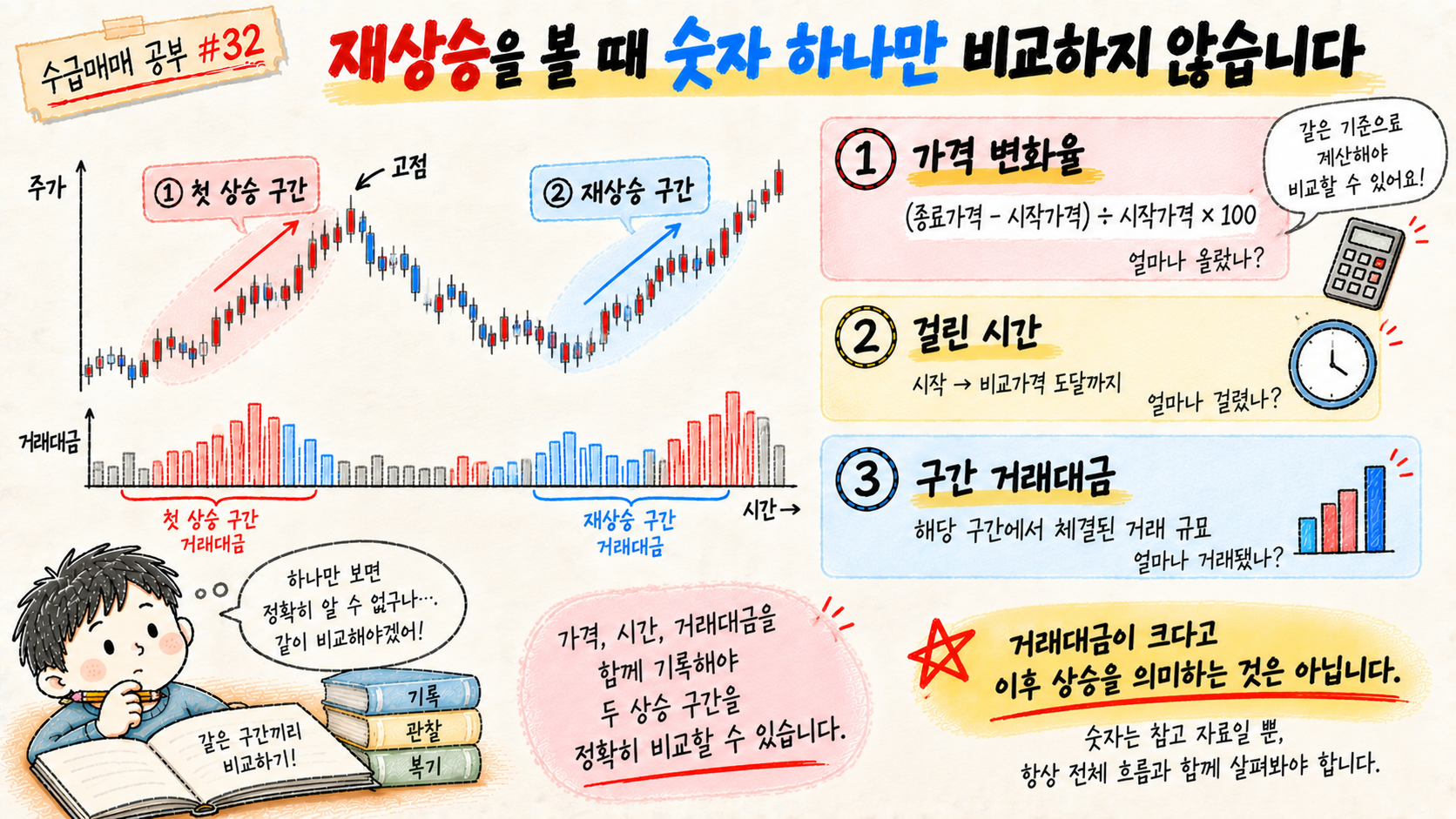 재상승에서 가격 변화율 걸린 시간 구간 거래대금을 함께 비교하는 이미지