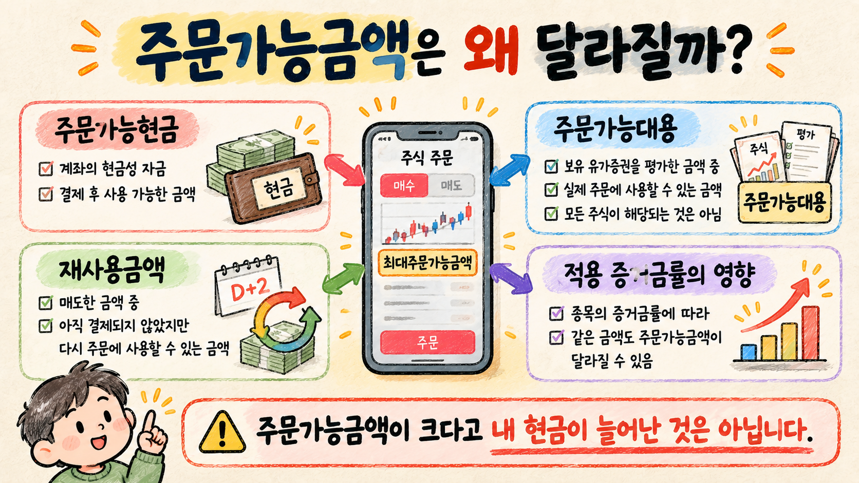 주식 주문가능금액에 주문가능현금 주문가능대용 재사용금액과 증거금률이 영향을 주는 구조를 설명하는 이미지