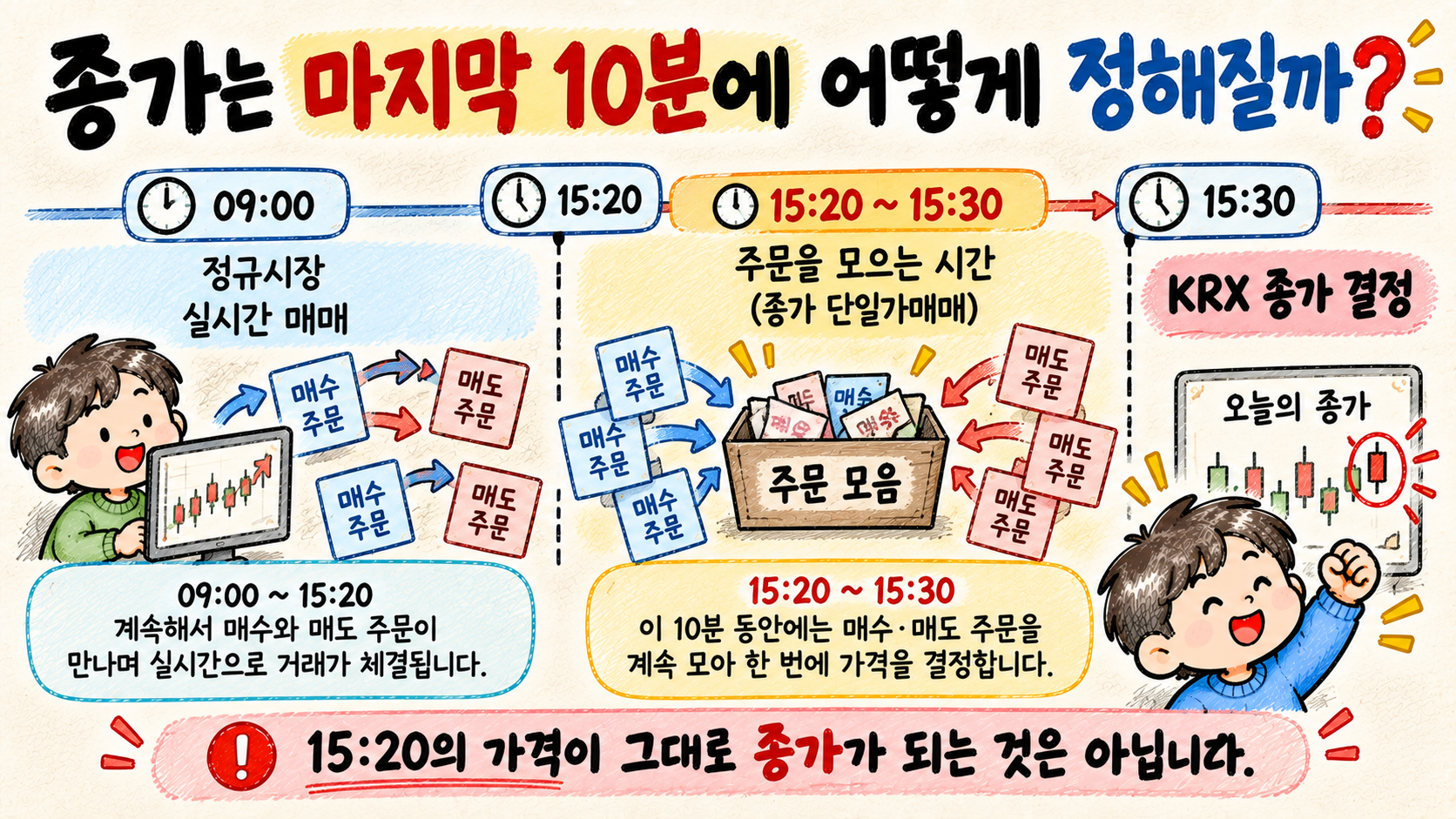 KRX 정규시장에서 15시 20분부터 15시 30분까지 주문을 모아 종가를 결정하는 과정을 설명한 이미지