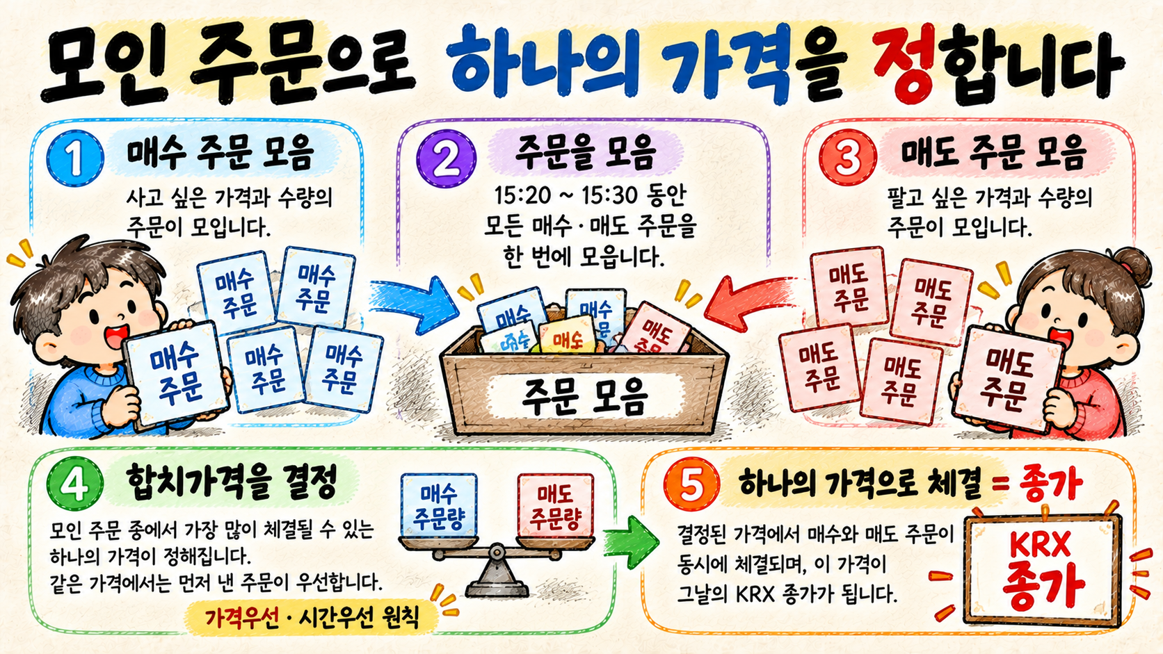 매수 주문과 매도 주문을 모아 가격우선 시간우선 원칙에 따라 하나의 종가를 결정하는 단일가매매 설명 이미지
