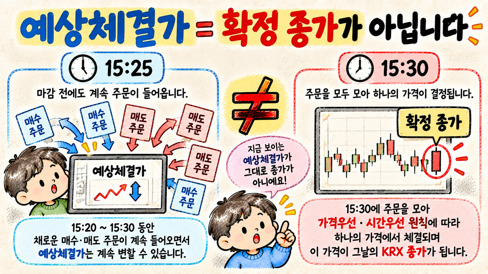 15시 20분 이후 예상체결가는 주문 변화에 따라 바뀔 수 있고 15시 30분에 KRX 종가가 확정되는 과정을 설명한 이미지