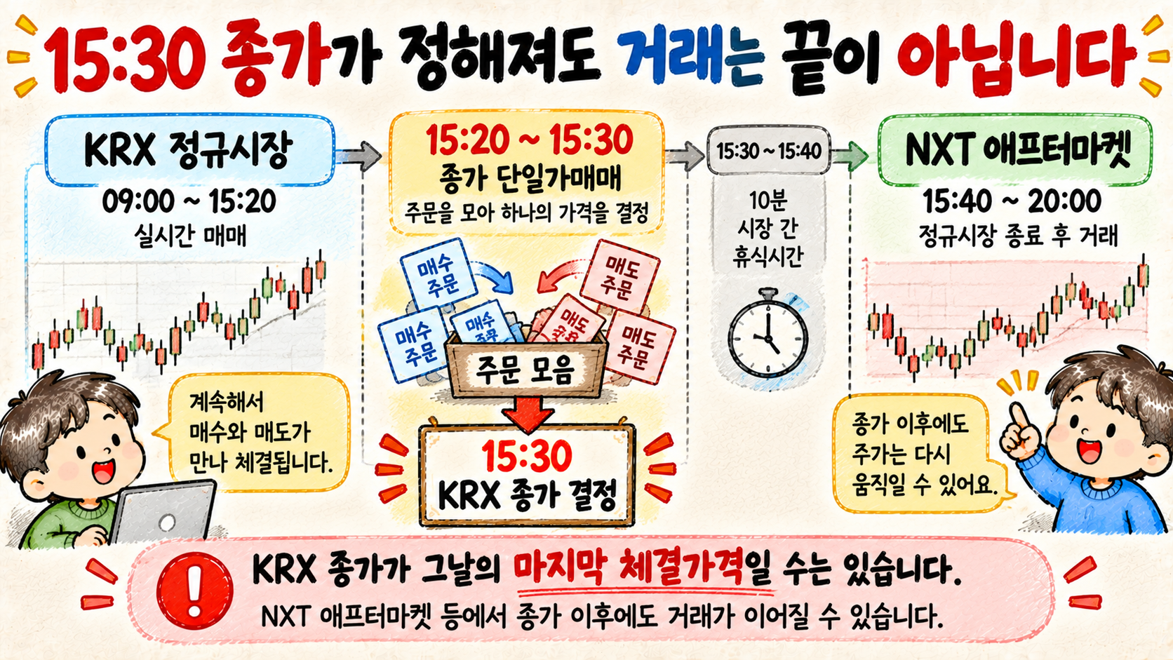 15시 30분 KRX 정규시장 종가 결정 이후 NXT 애프터마켓 등 거래가 이어질 수 있음을 설명한 이미지
