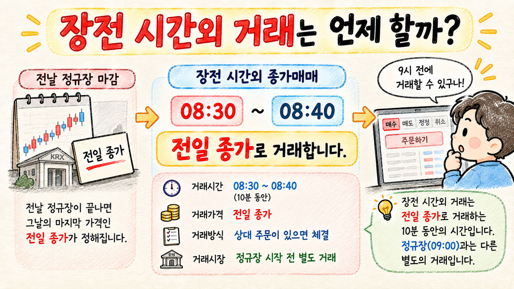 장전 시간외 종가매매가 오전 8시 30분부터 8시 40분까지 전일 종가로 거래되는 과정을 설명하는 이미지