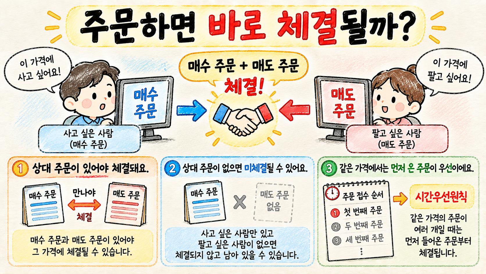 장전 시간외 거래에서 매수와 매도 주문이 만나야 체결되는 과정을 설명하는 이미지