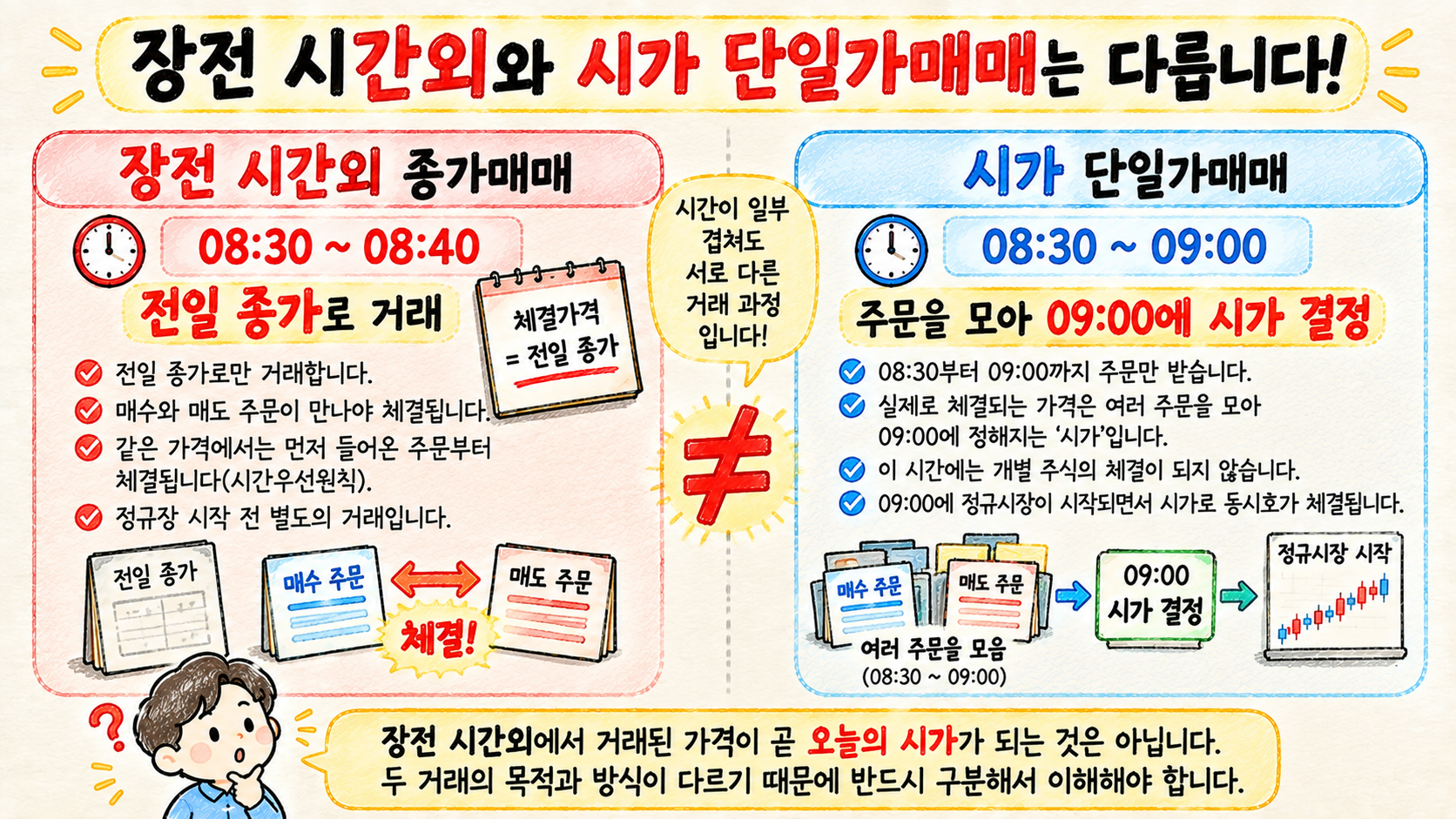 장전 시간외 종가매매와 오전 9시 시가 단일가매매의 차이를 비교한 이미지