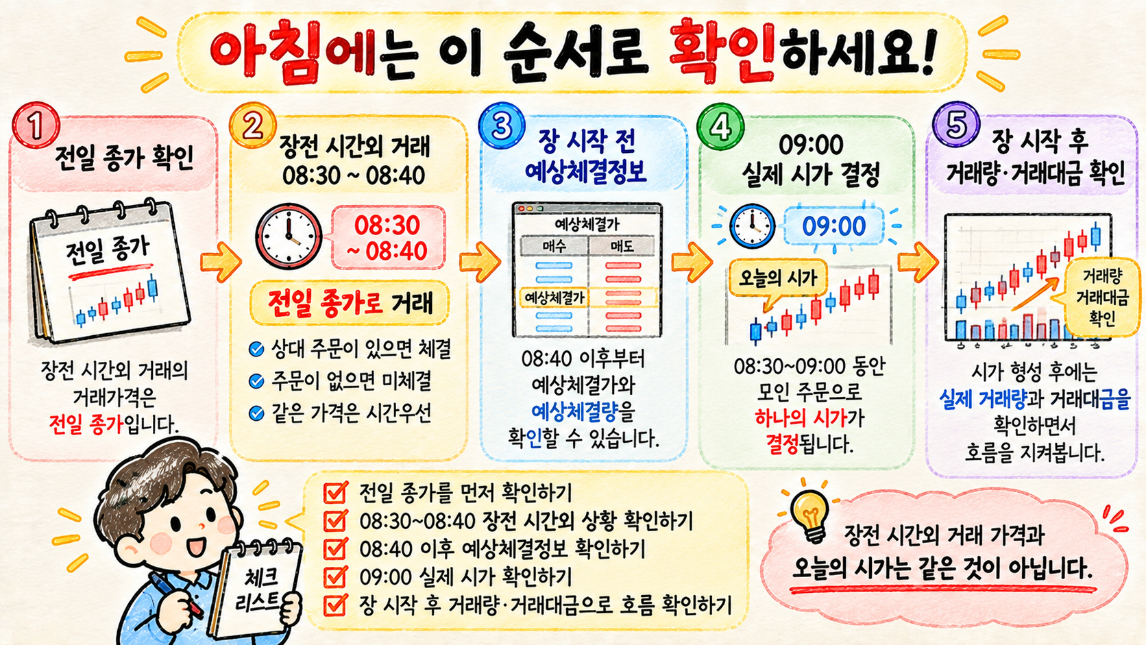 장 시작 전 전일 종가 장전 시간외 예상체결정보 시가를 확인하는 순서를 설명하는 이미지