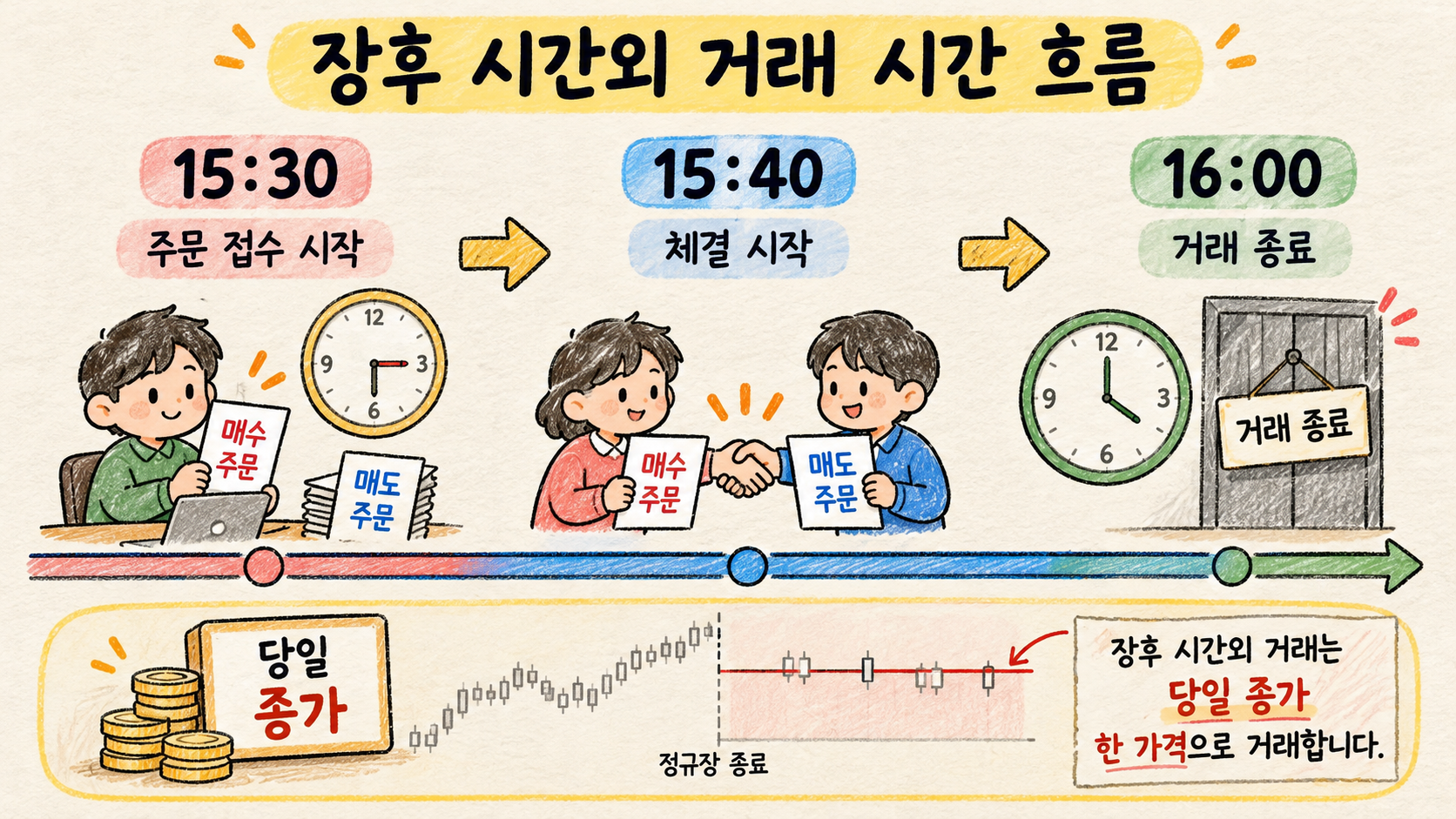 장후 시간외 종가매매 15시 30분 주문접수, 15시 40분 체결 시작, 16시 종료 시간 흐름