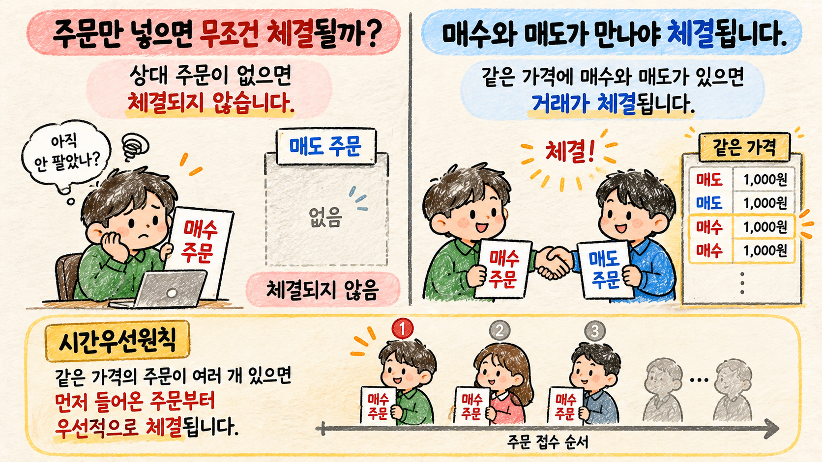 장후 시간외 종가매매에서 매수와 매도 주문이 만나야 체결되고 시간우선원칙이 적용되는 설명