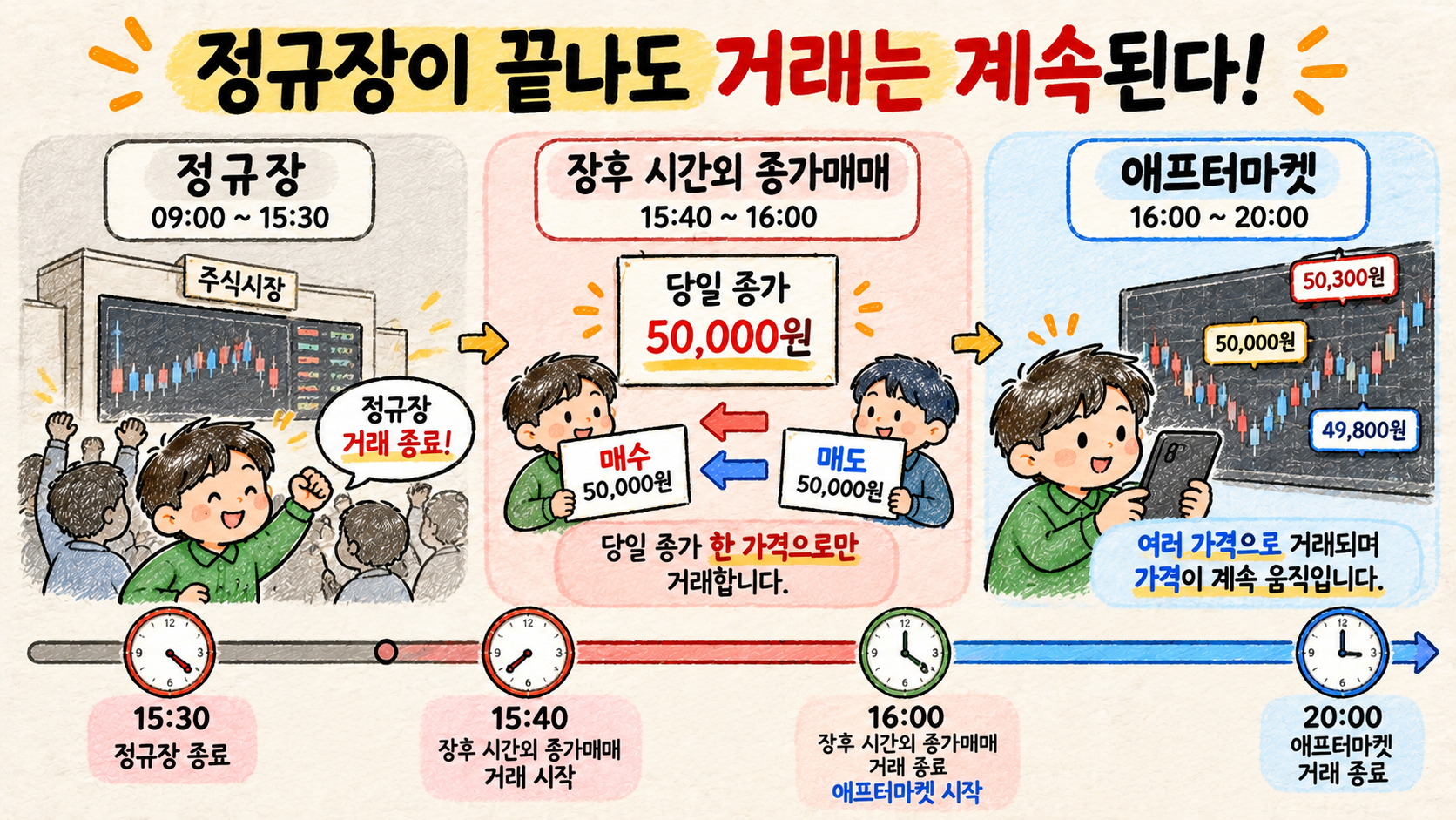 정규장 종료 후 장후 시간외 종가매매와 애프터마켓으로 이어지는 거래시간 흐름
