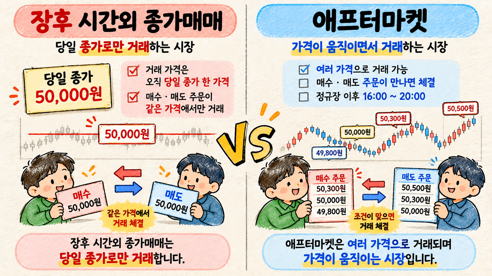 장후 시간외 종가매매의 고정 종가 거래와 애프터마켓의 변동 가격 거래 차이