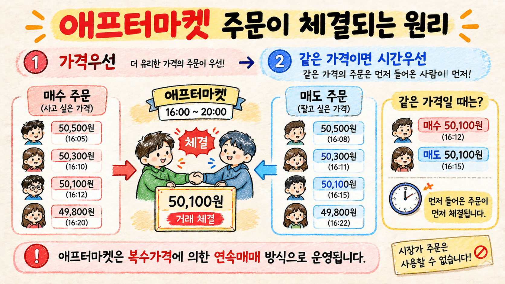 애프터마켓 주문 체결에서 가격우선과 같은 가격일 때 시간우선 원칙을 설명한 그림