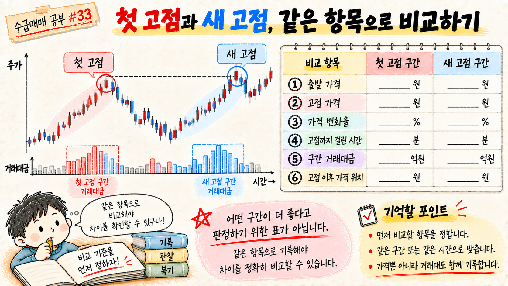 첫 고점 구간과 새 고점 구간을 같은 항목으로 비교하는 수급매매 공부 이미지