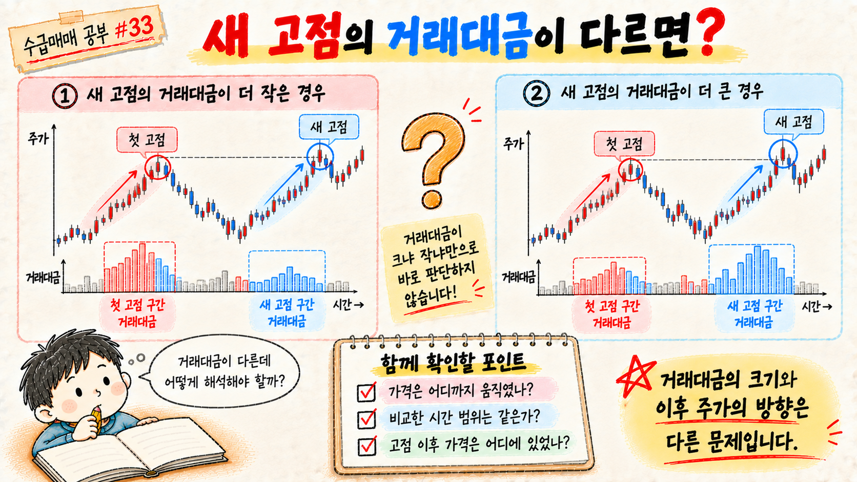 새 고점 구간의 거래대금이 크거나 작을 때 비교 기준과 이후 가격 위치를 함께 확인하는 이미지