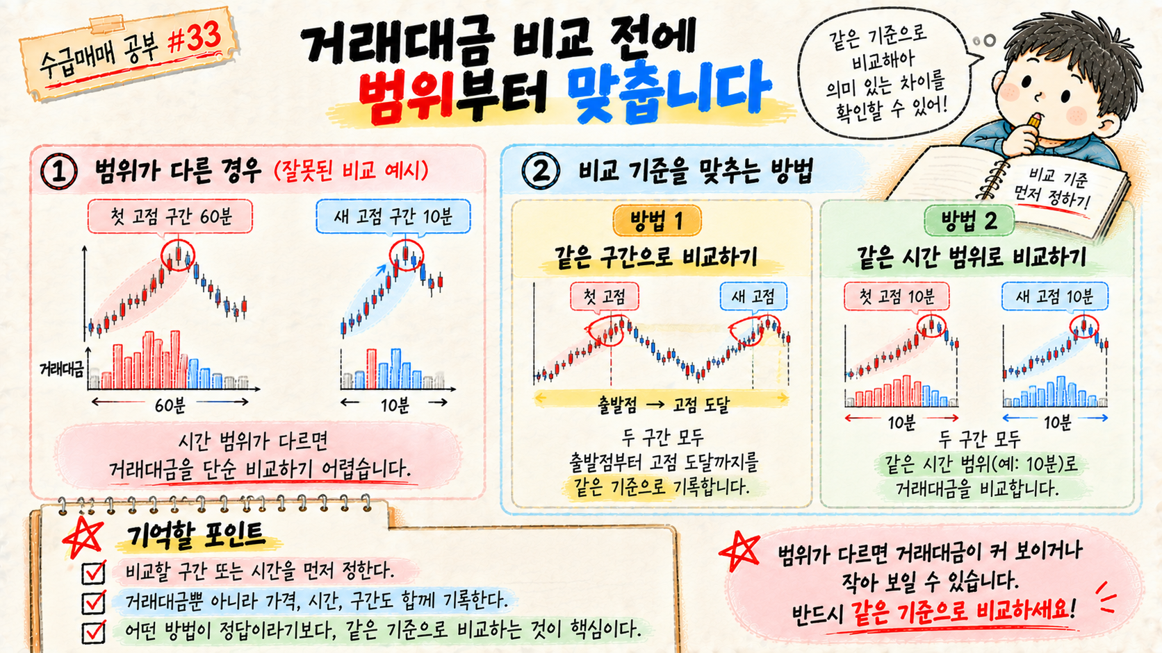 첫 고점과 새 고점의 거래대금을 비교할 때 같은 구간 또는 같은 시간 범위로 기준을 맞추는 방법을 설명한 이미지