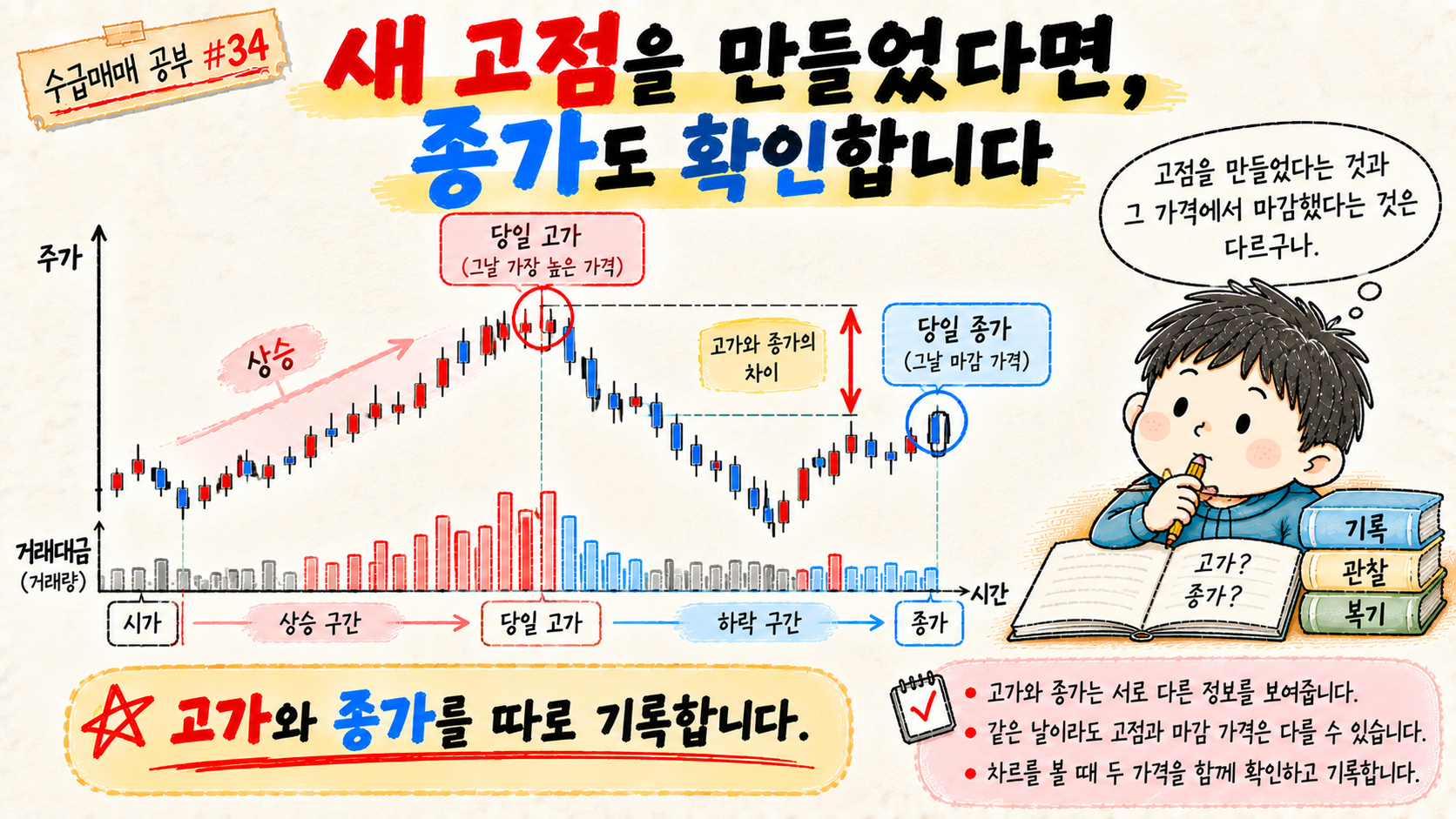 새 고점을 만든 날 당일 고가와 종가를 구분해 기록하는 방법을 설명한 수급매매 공부 이미지