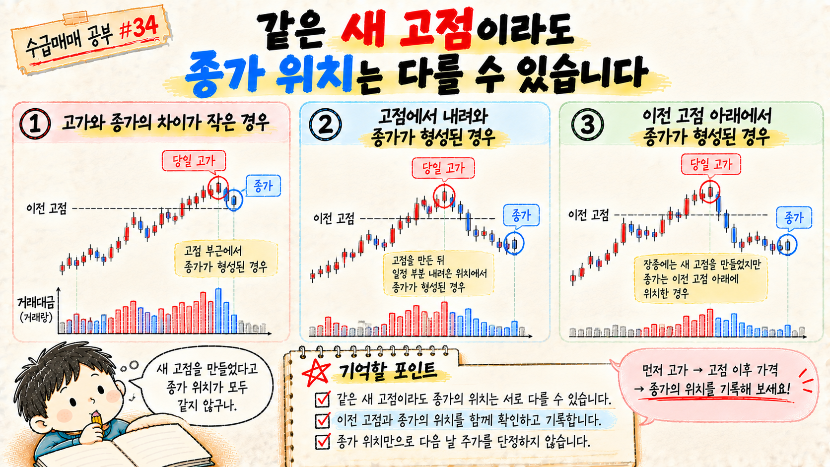 같은 새 고점을 만든 날에도 고가와 종가의 상대적 위치가 서로 다를 수 있음을 비교한 이미지