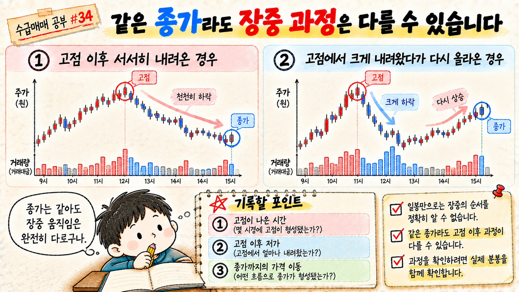 같은 종가라도 고점 이후 장중 가격 이동 과정이 다를 수 있어 실제 분봉 확인이 필요함을 설명한 이미지