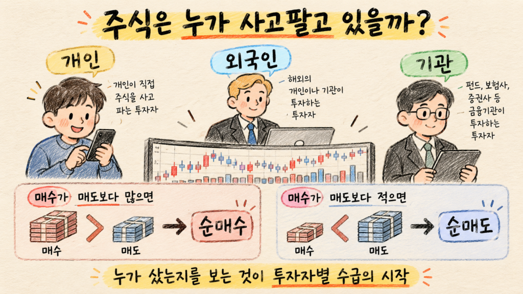 개인 외국인 기관의 순매수와 순매도 개념을 설명한 수급매매 교육 이미지
