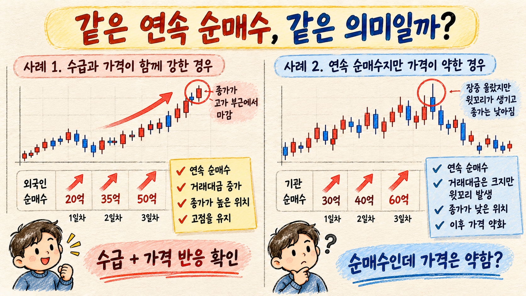 같은 연속 순매수에서도 종가와 가격 반응이 다른 두 사례 비교