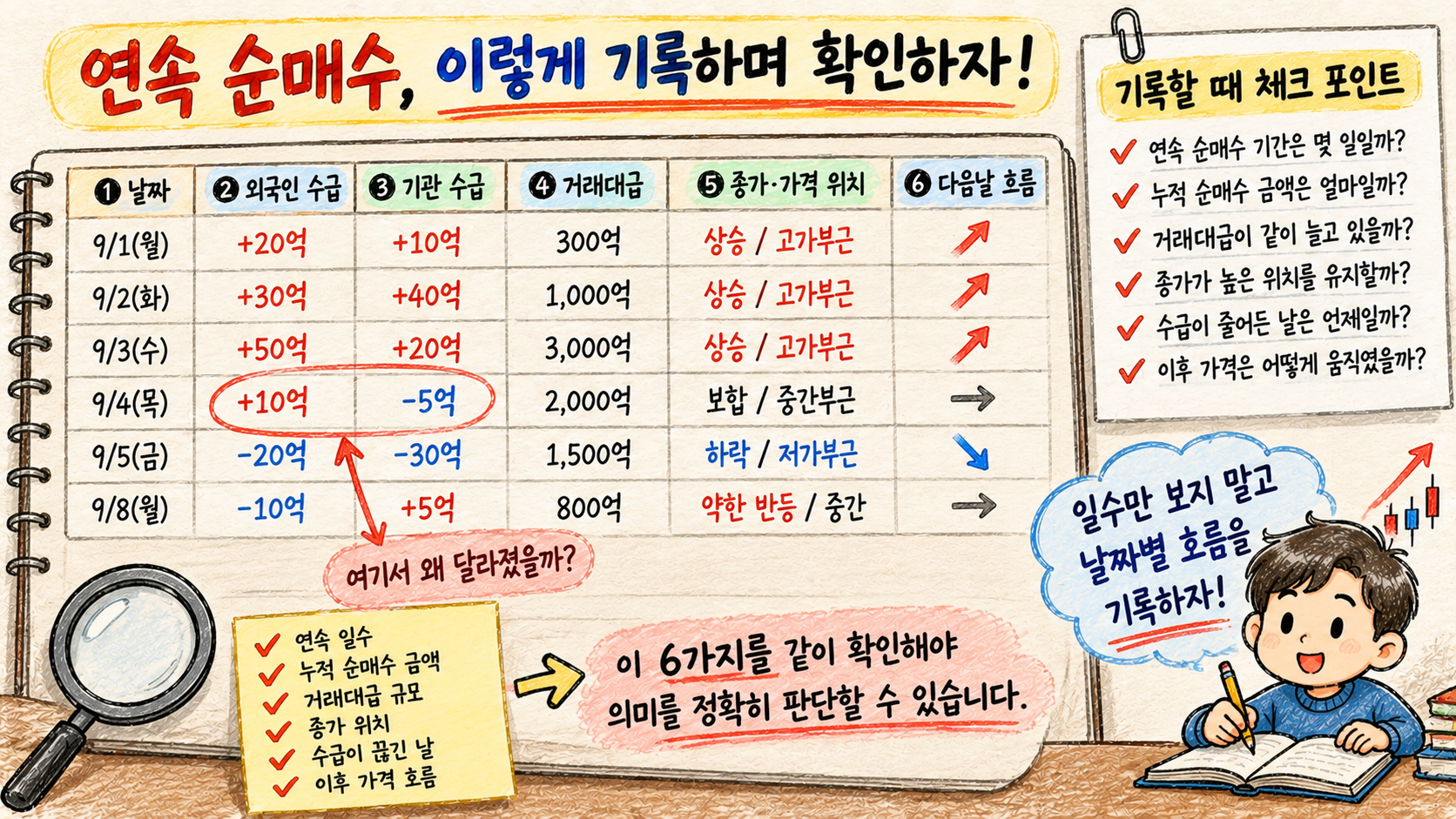 외국인 기관 연속 순매수를 날짜별로 기록하고 복기하는 6가지 항목